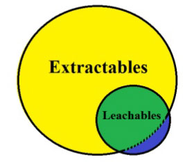 Extractables-Leachables