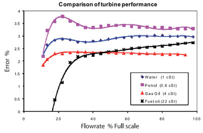 Comparison Flow Measurement Method